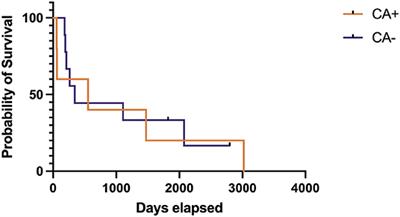 Treatment With Cytarabine at Initiation of Therapy With Cyclosporine and Glucocorticoids for Dogs With Meningoencephalomyelitis of Unknown Origin Is Not Associated With Improved Outcomes